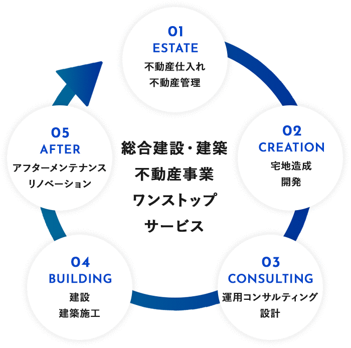 総合建設・建築不動産事業ワンストップサービス